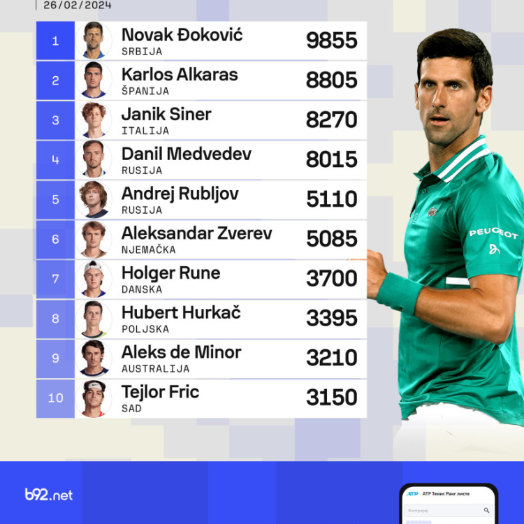 Đokovićeva 414. nedelja vladavine