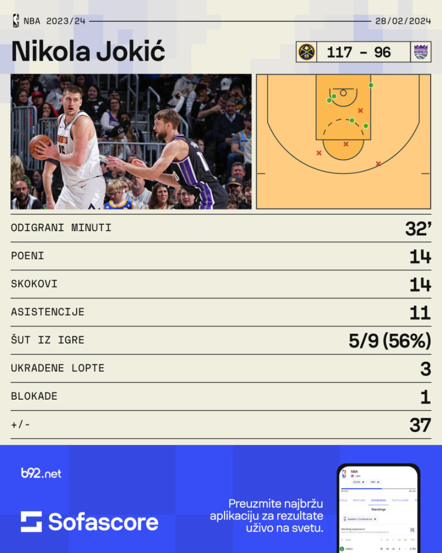 Jokić je nezaustavljiva sila VIDEO