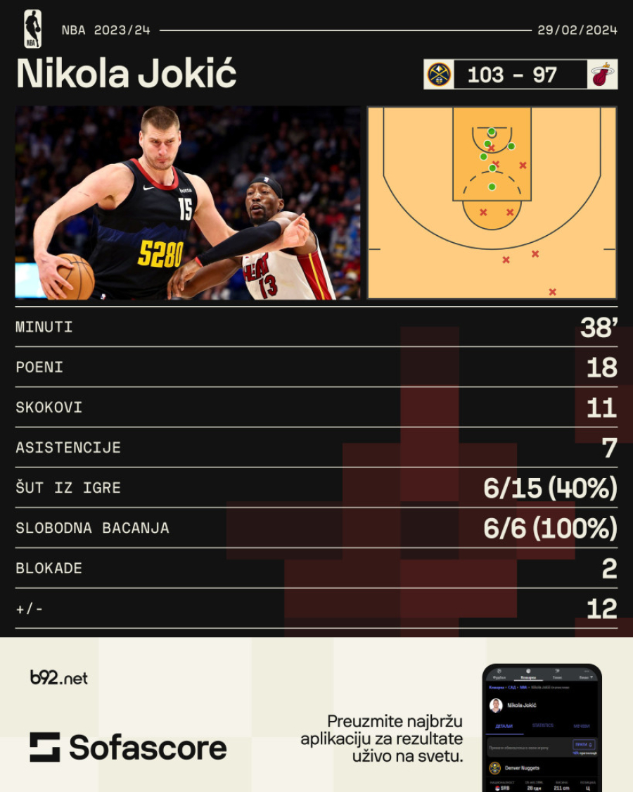 Umorni Jokić skromnijeg učinka protiv Jovića VIDEO