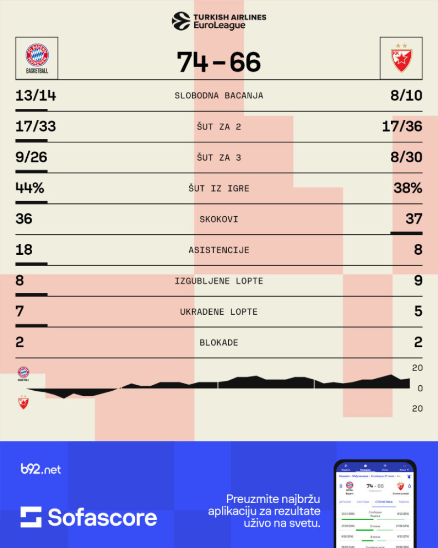 Zvezda u Minhenu ne može – pogotovo bez Tea