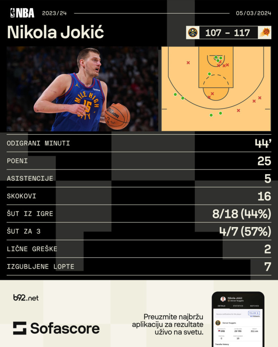 Jokićev dabl-dabl protiv nemoćnog Nurkića – ali Finiks slavio posle produžetka VIDEO