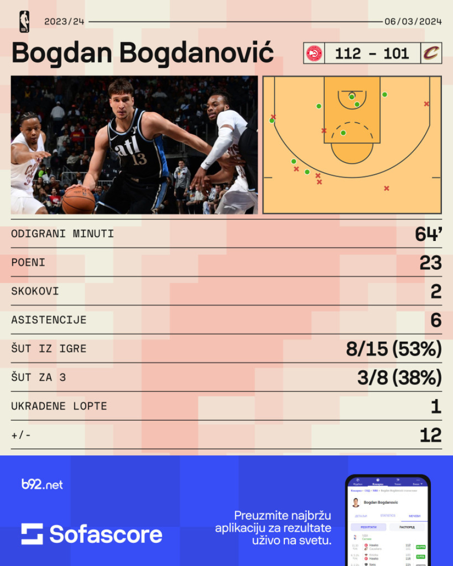 Bogdanović rešetao protiv Klivlenda VIDEO