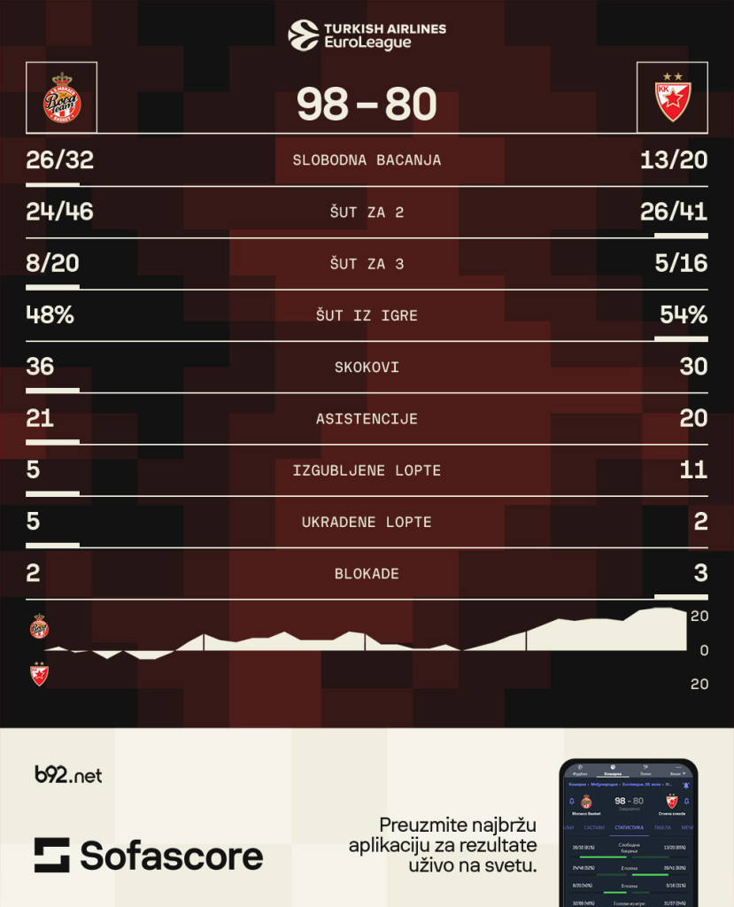 Zvezda nije mogla protiv Monaka – Džejms ušao u istoriju, dabl-dabl Mitrovića