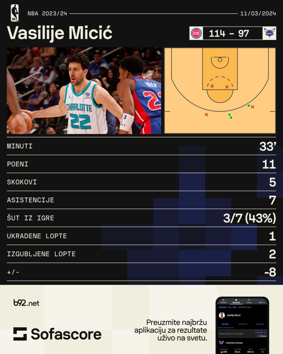 Micić dvocifren, igrao i Pokuševski u porazu od najgoreg tima NBA lige