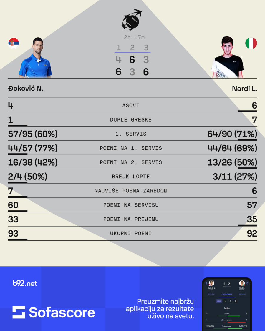 Pobedio Đokovića, ali poster ne skida