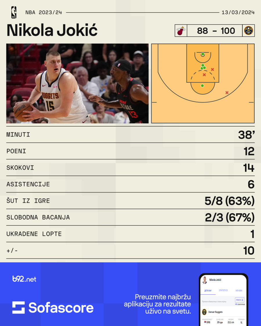 Jokić stidljiv na šutu – 12 poena protiv Jovića VIDEO