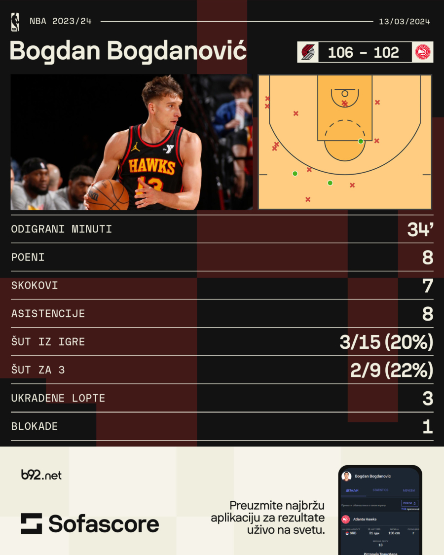 Jako loše šutersko veče Bogdanovića