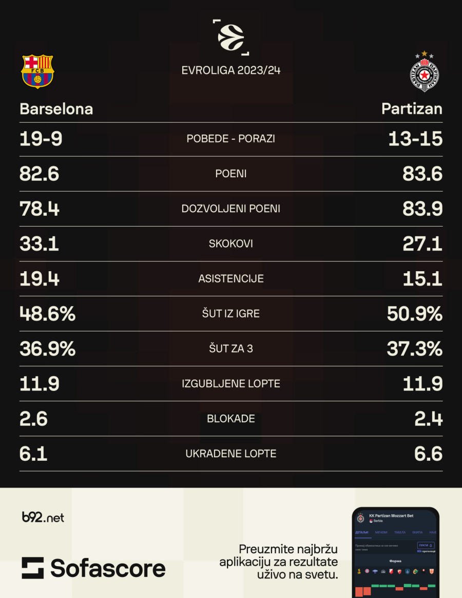 Partizan protiv tradicije u Blaugrani