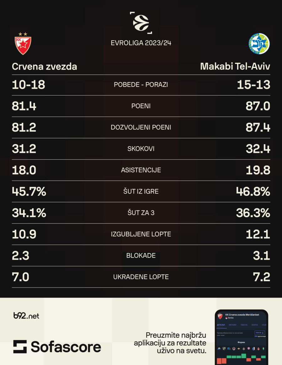 Zvezda nastavlja dominaciju? Makabi 10 godina ne zna za pobedu u Beogradu