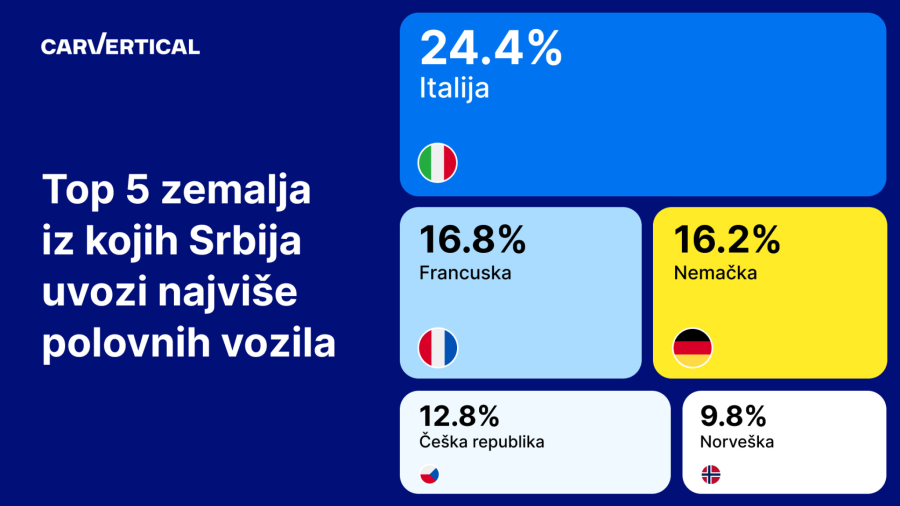 Najviše polovnjaka u 2023. stiglo iz Italije, ali postoji jedan problem