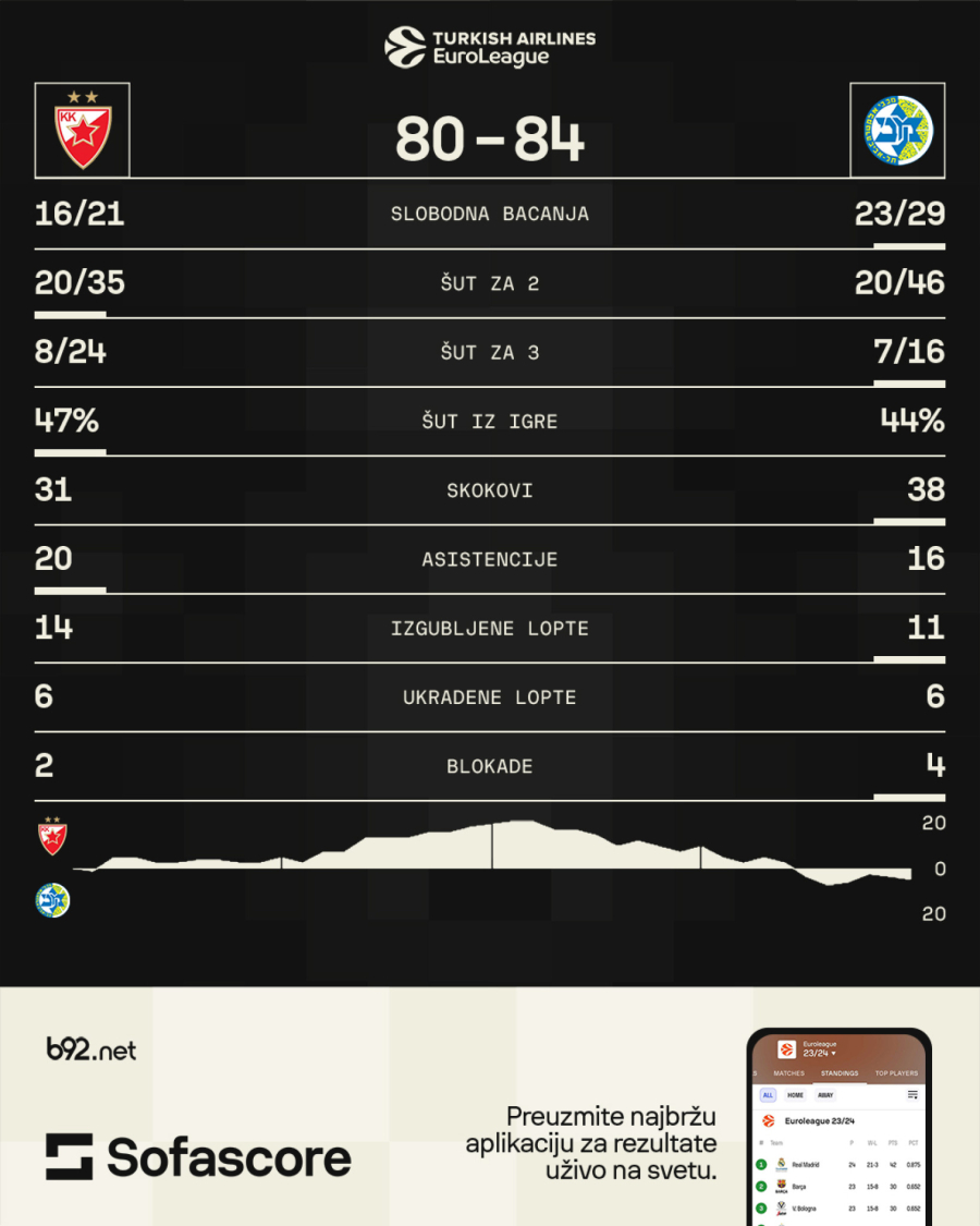 Peti poraz u nizu Zvezde; Jago doživeo potres mozga; Sferopulos: Jako mi je žao
