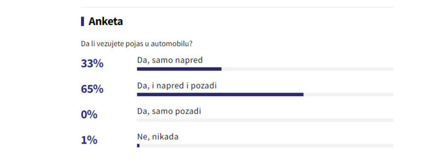 Vozači tvrde da (uglavnom) vezuju pojas, a kazne pljušte