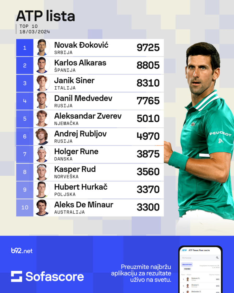 Brzi Gonzales – trese se Novakov tron