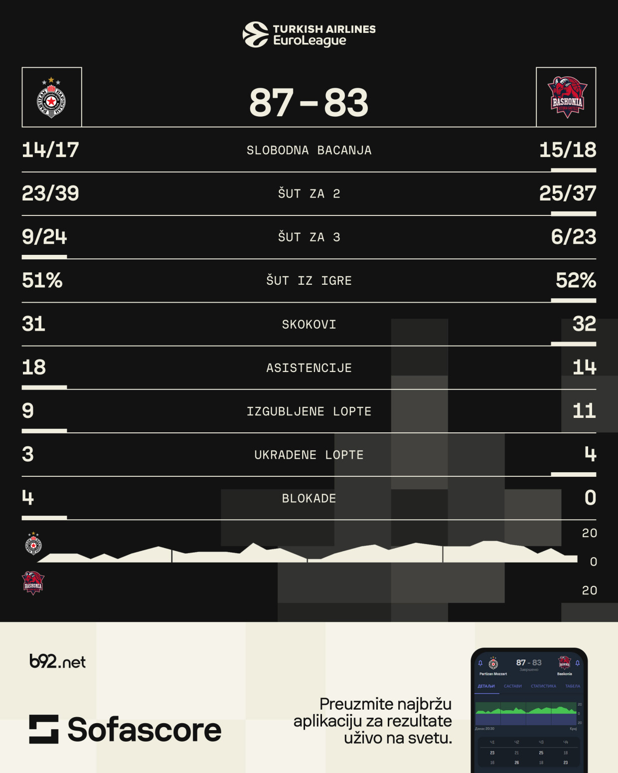 Partizanova velika pobeda uz dabl-dabl Kabokla