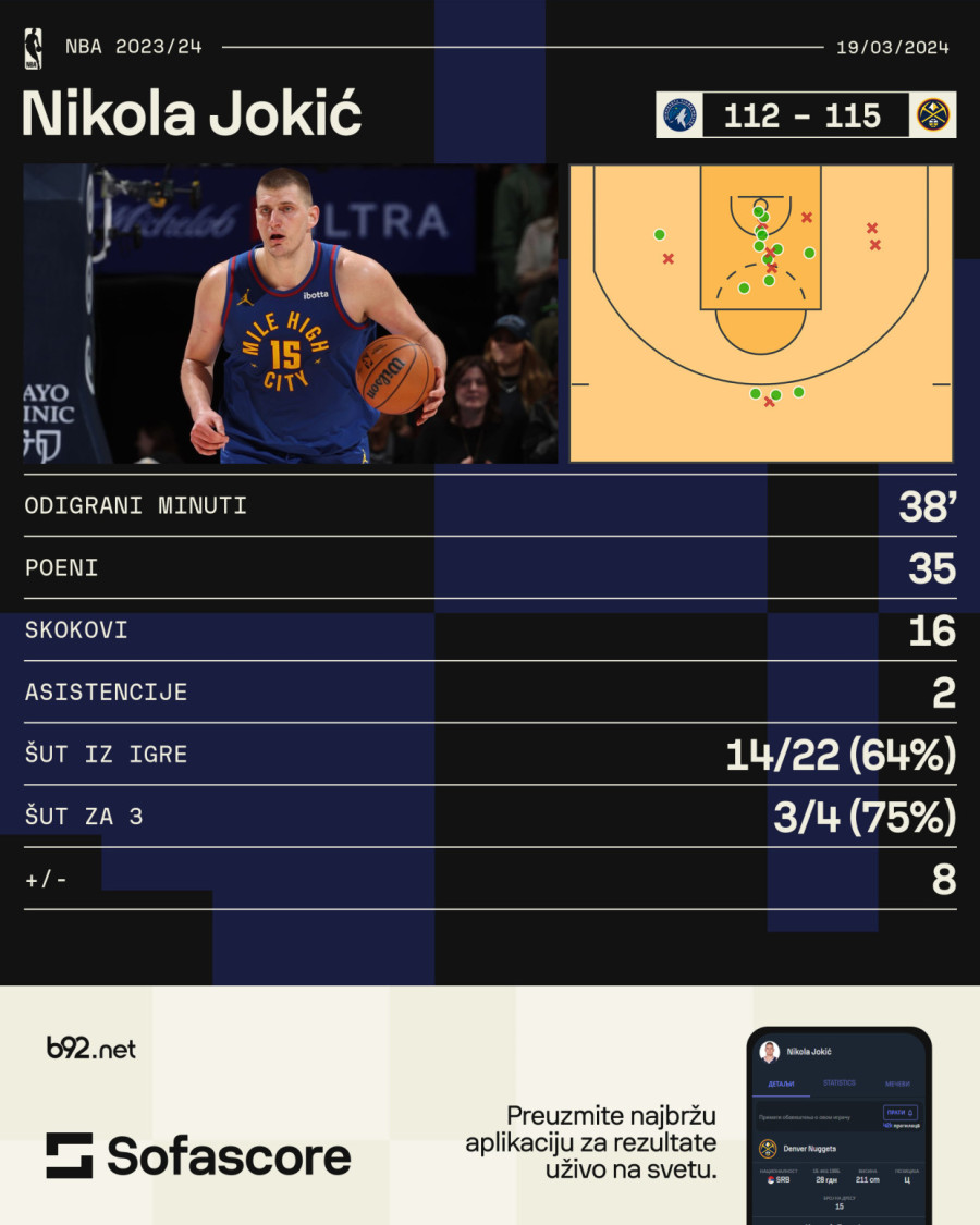 Dominacija Jokića u derbiju Zapada VIDEO