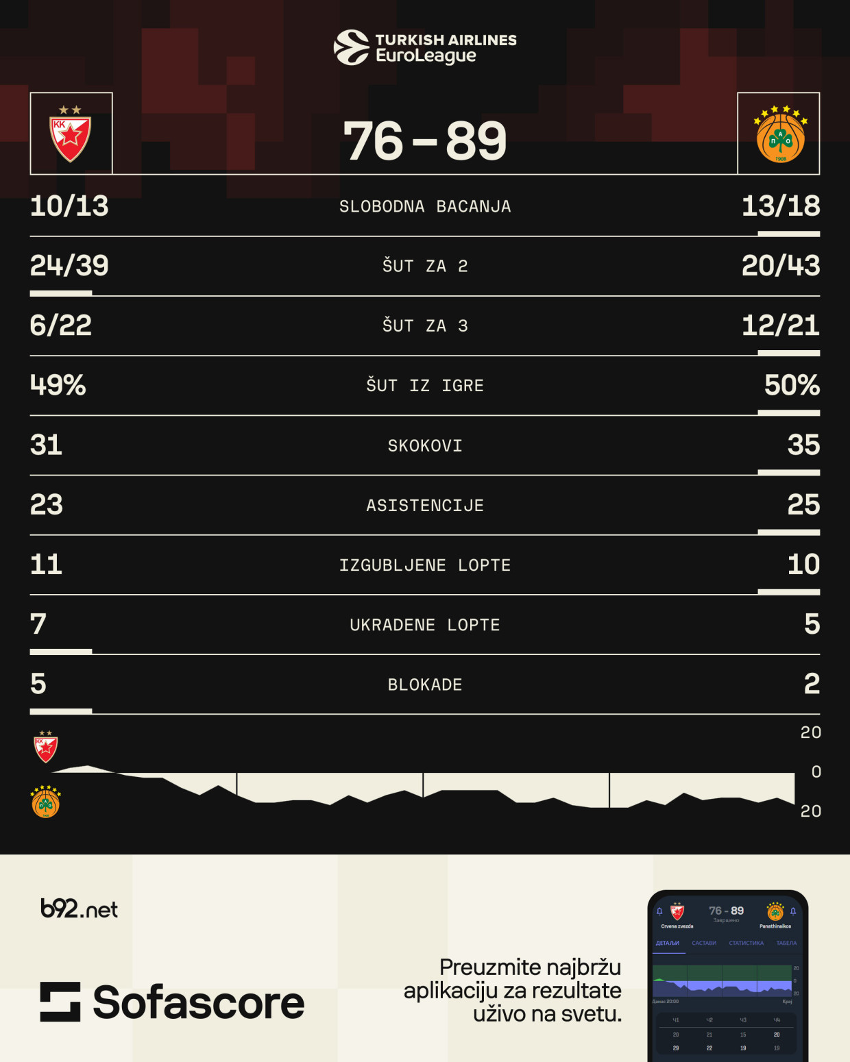 Šta je presudilo Zvezdi?