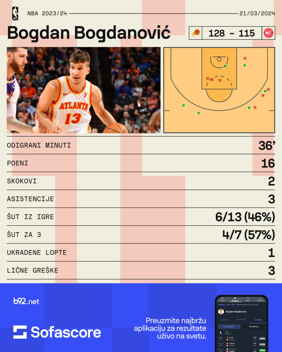Bogdanović u sezonskom proseku: Statistika kaže minus 17