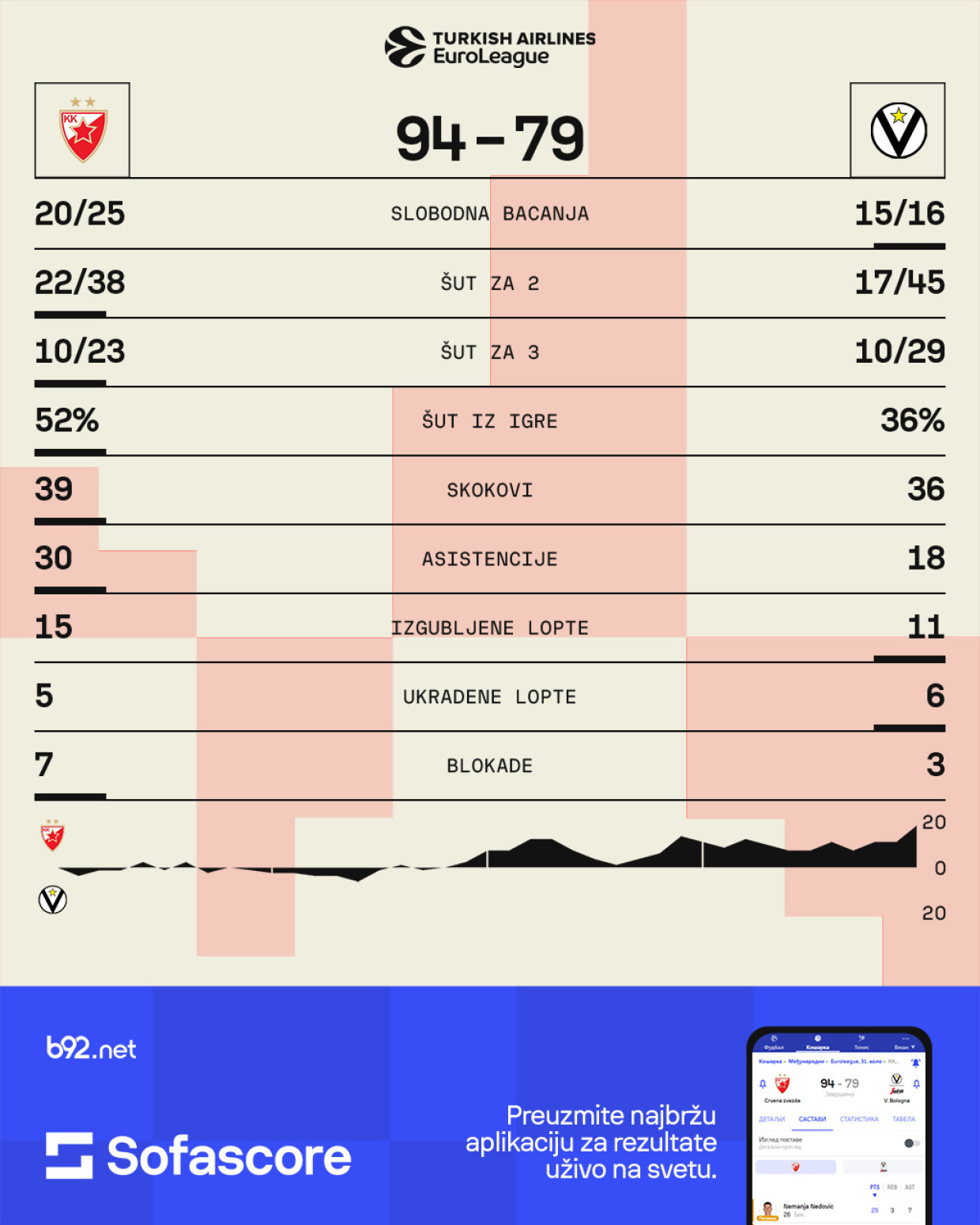 Timska igra sa pečatom Teodosića i Nedovića