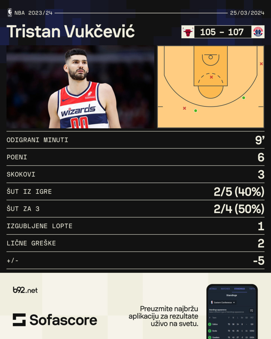 Prvi poeni Tristana Vukčevića u NBA ligi VIDEO