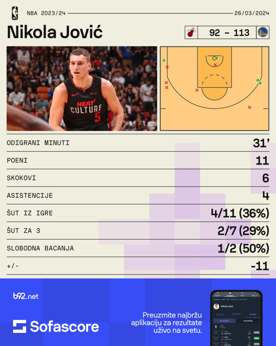 Jović ubacio 11 poena Voriorsima VIDEO