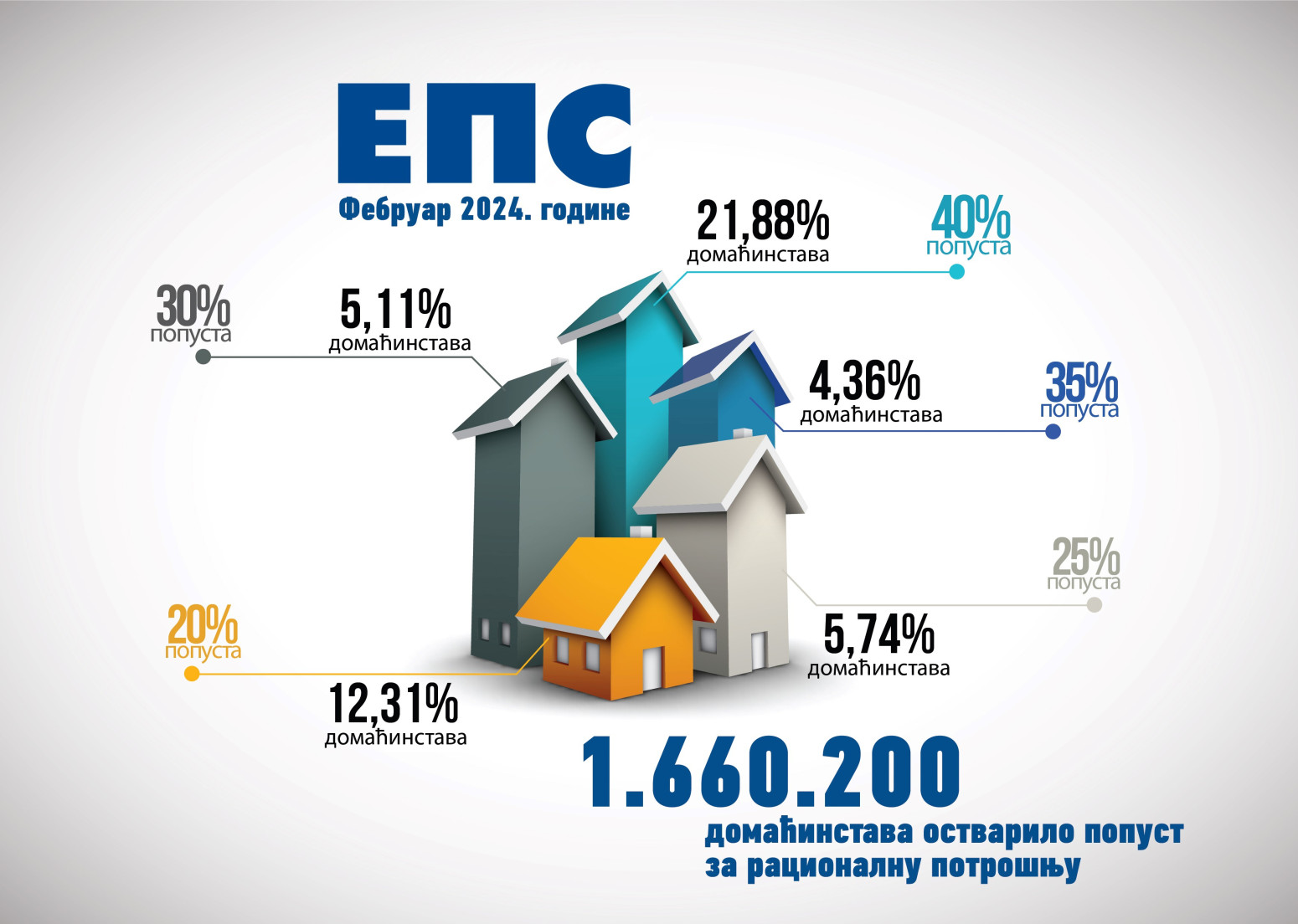 Struju štedelo svako drugo domaćinstvo