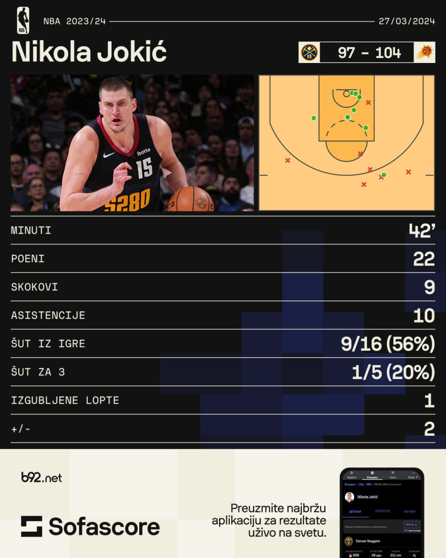 Jokiću opet izmakao tripl-dabl; Durent prejak za Nagetse VIDEO