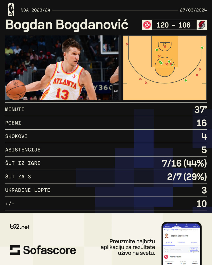 Bogdan punio kolone, trener ga odmarao samo pet minuta