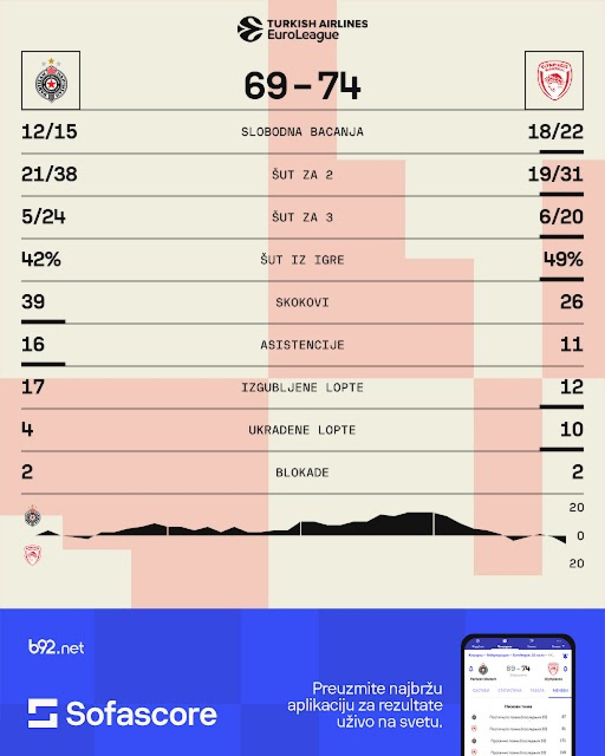Partizan izgubio novu dramu – Olimpijakos preokrenuo -13 u poslednjoj četvrtini