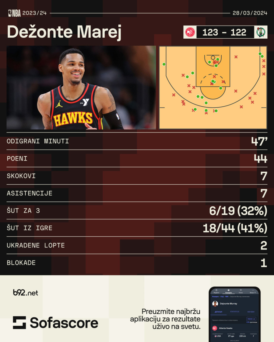 Bogdanov saigrač šutnuo 44 puta! Kobi bi bio ponosan VIDEO