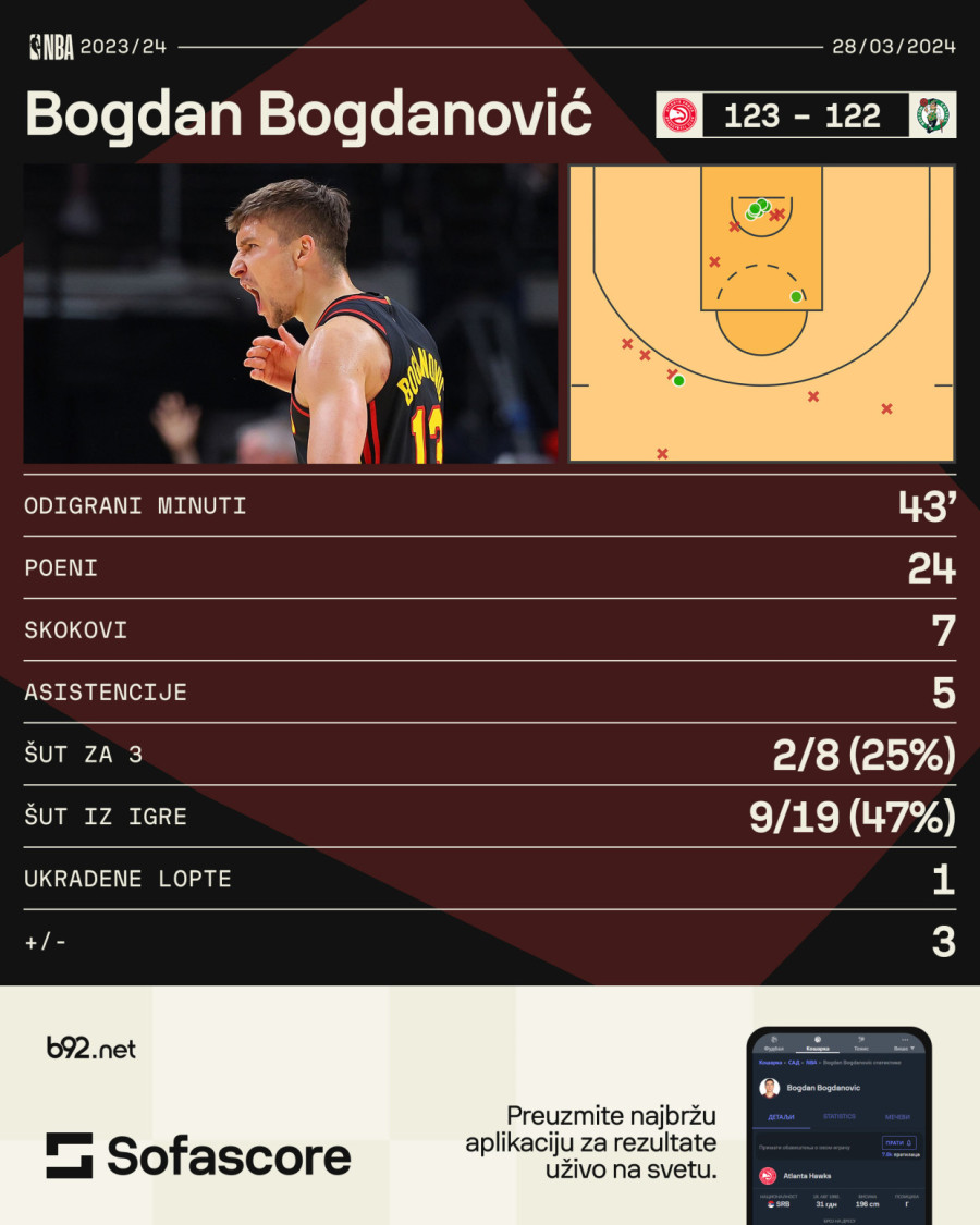 Sjajni Bogdanović jedan od junaka – Atlanta srušila lidera NBA lige VIDEO
