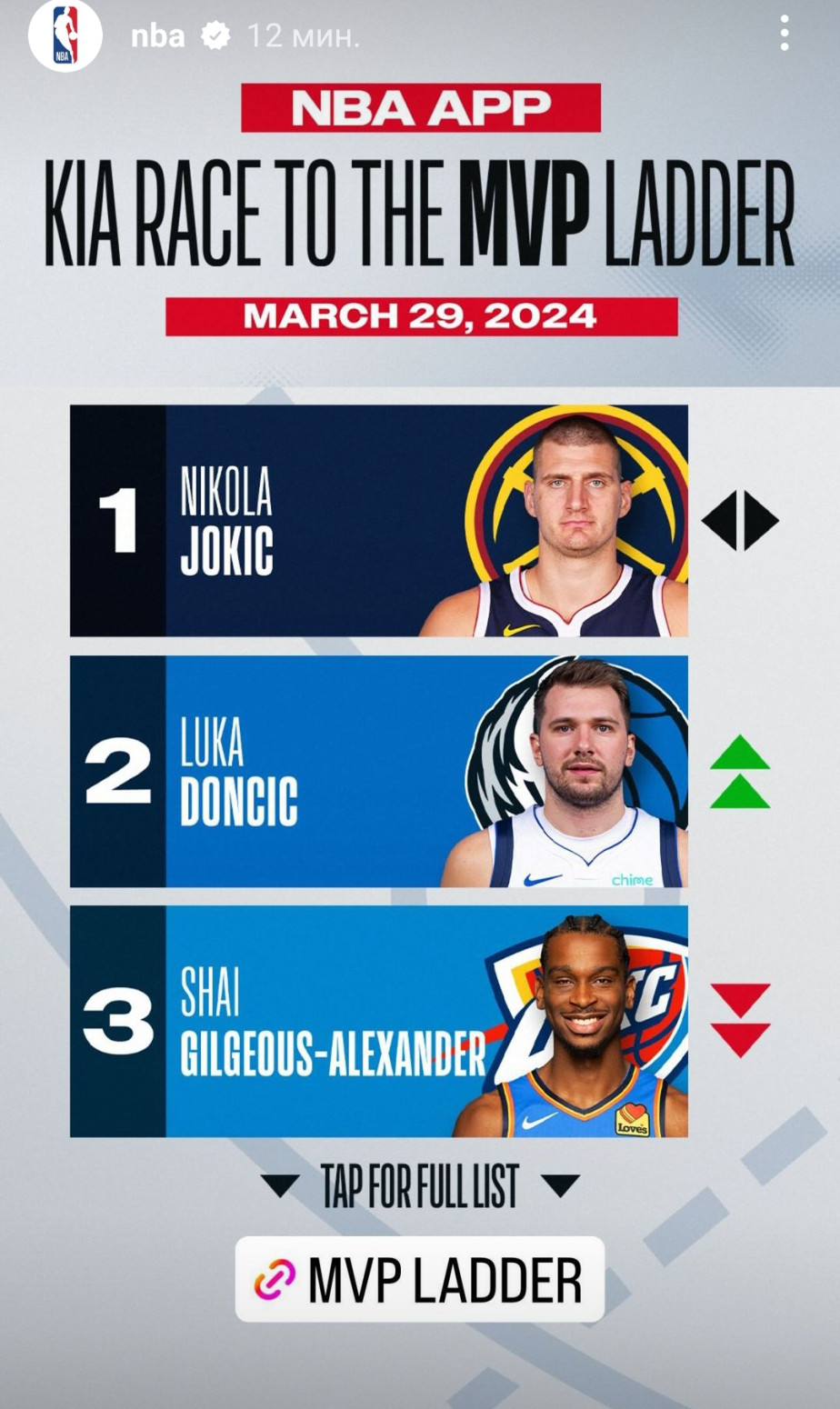 MVP trka – Jokić i dalje u vođstvu