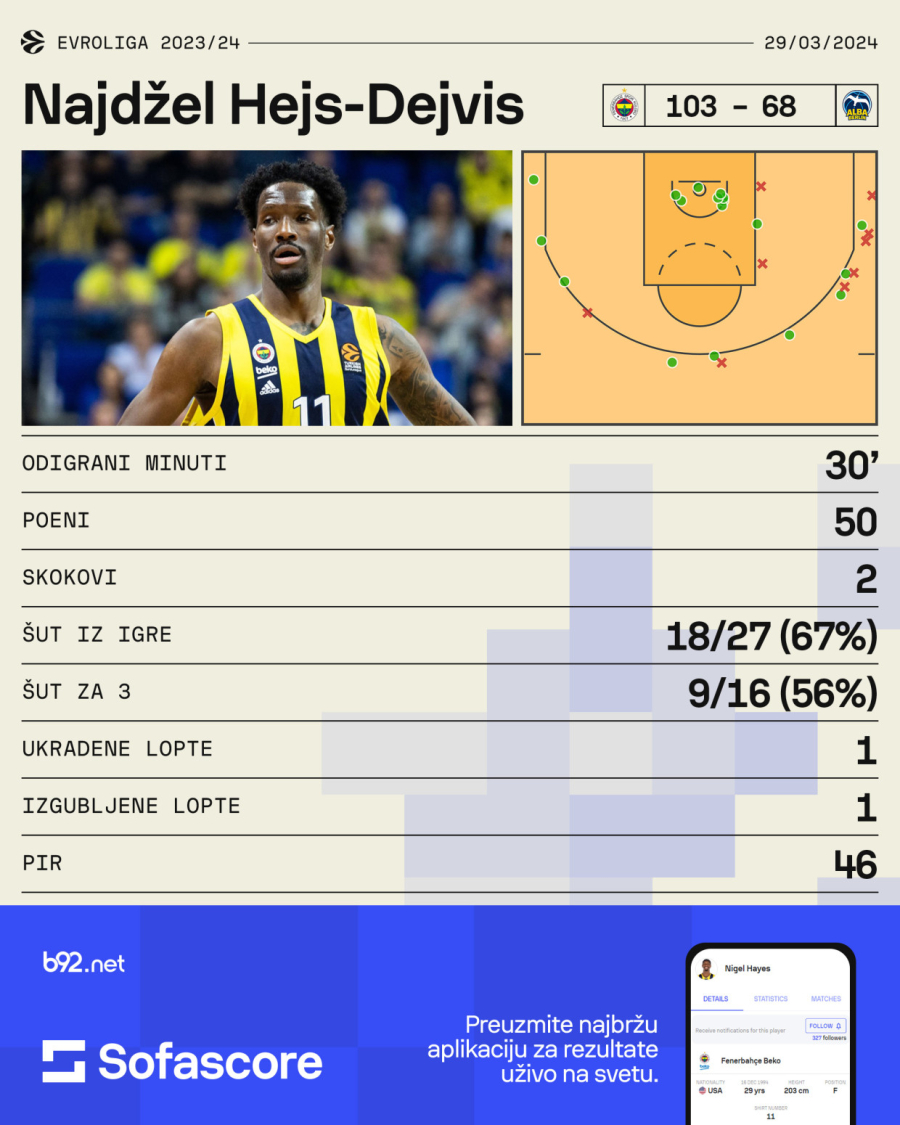 Oboren poenterski rekord Evrolige – 50! VIDEO