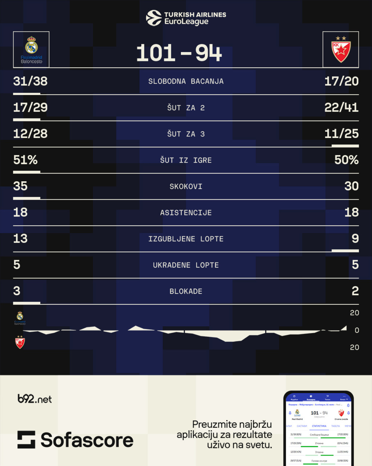 Zvezda skupo prodala kožu u Madridu – Nedović i Musa po 30 poena