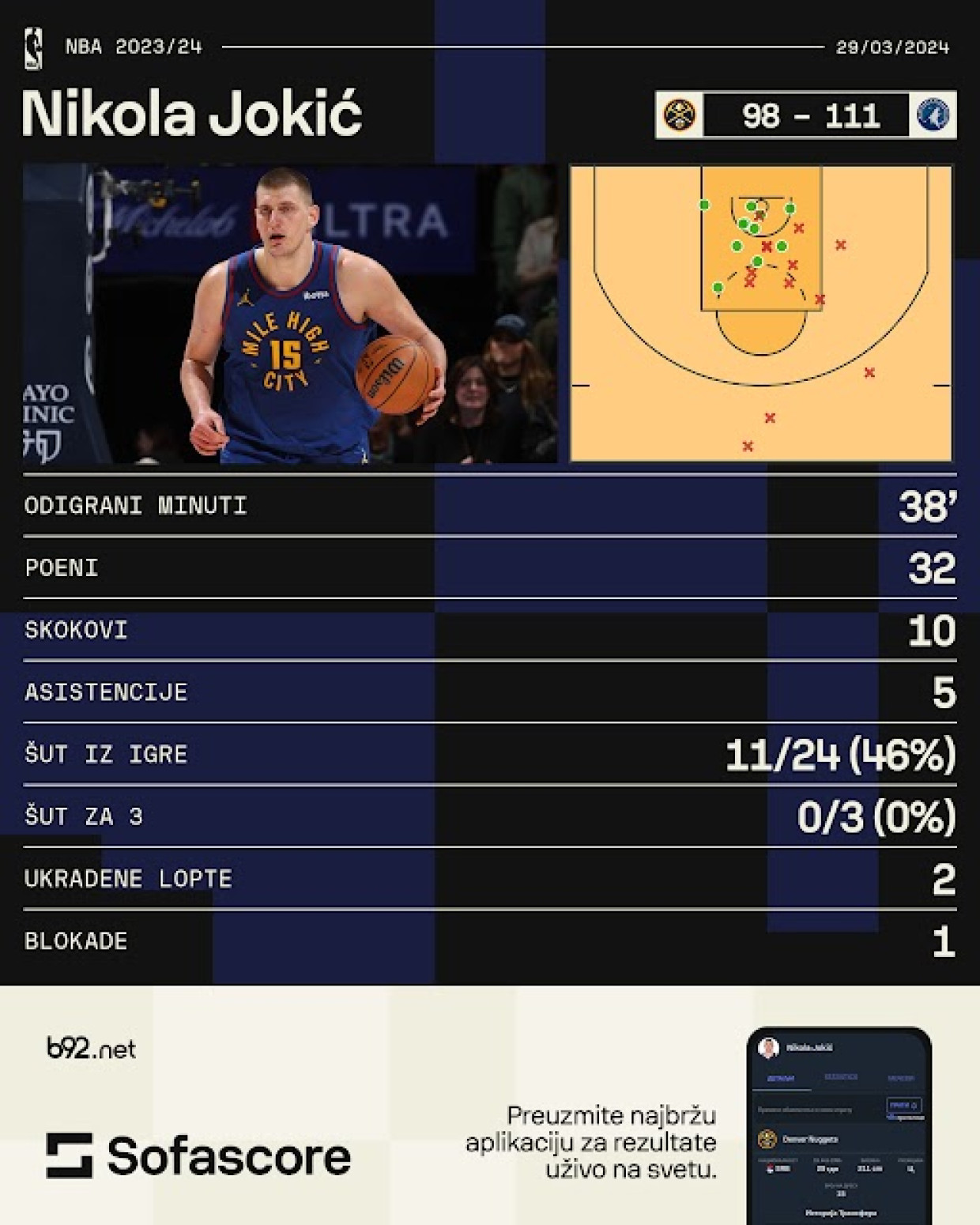 Jokić povređen ubacio 32 – ali izgubio bitku za vrh Zapada