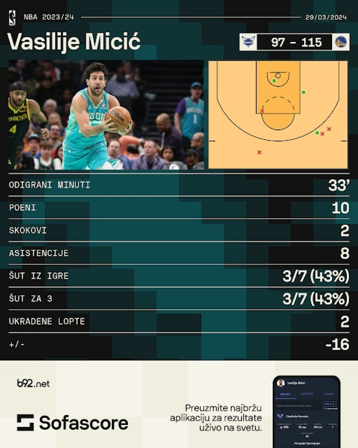 Micić brojao do deset, Pokuševski do šest protiv Voriorsa VIDEO