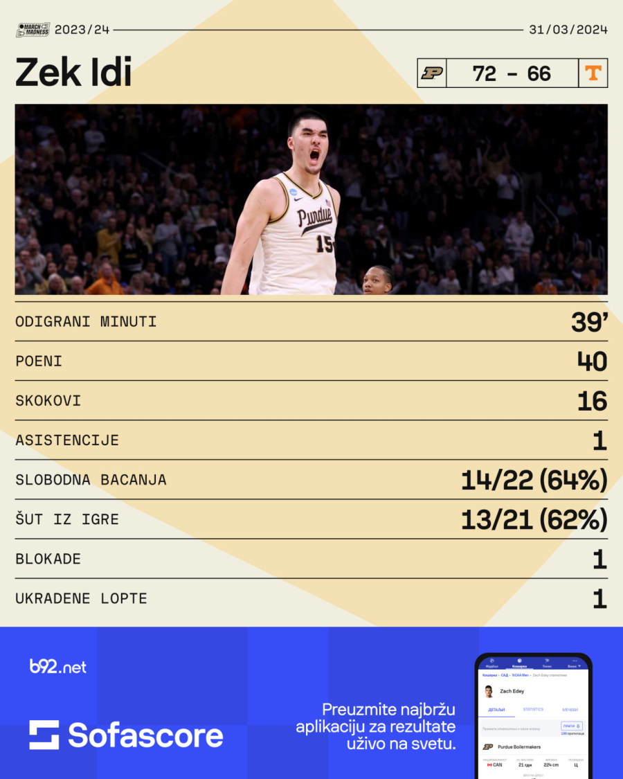 Idi se najavio NBA sa 40 poena, centar sa 125kg ostavio Djuk bez F4 VIDEO