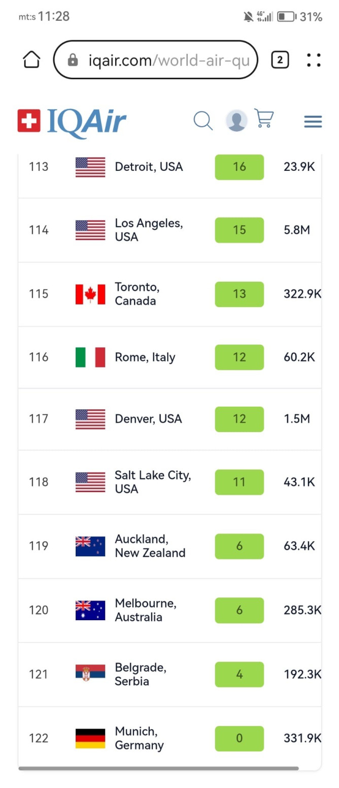 Beograd drugi najčistiji grad na svetu FOTO