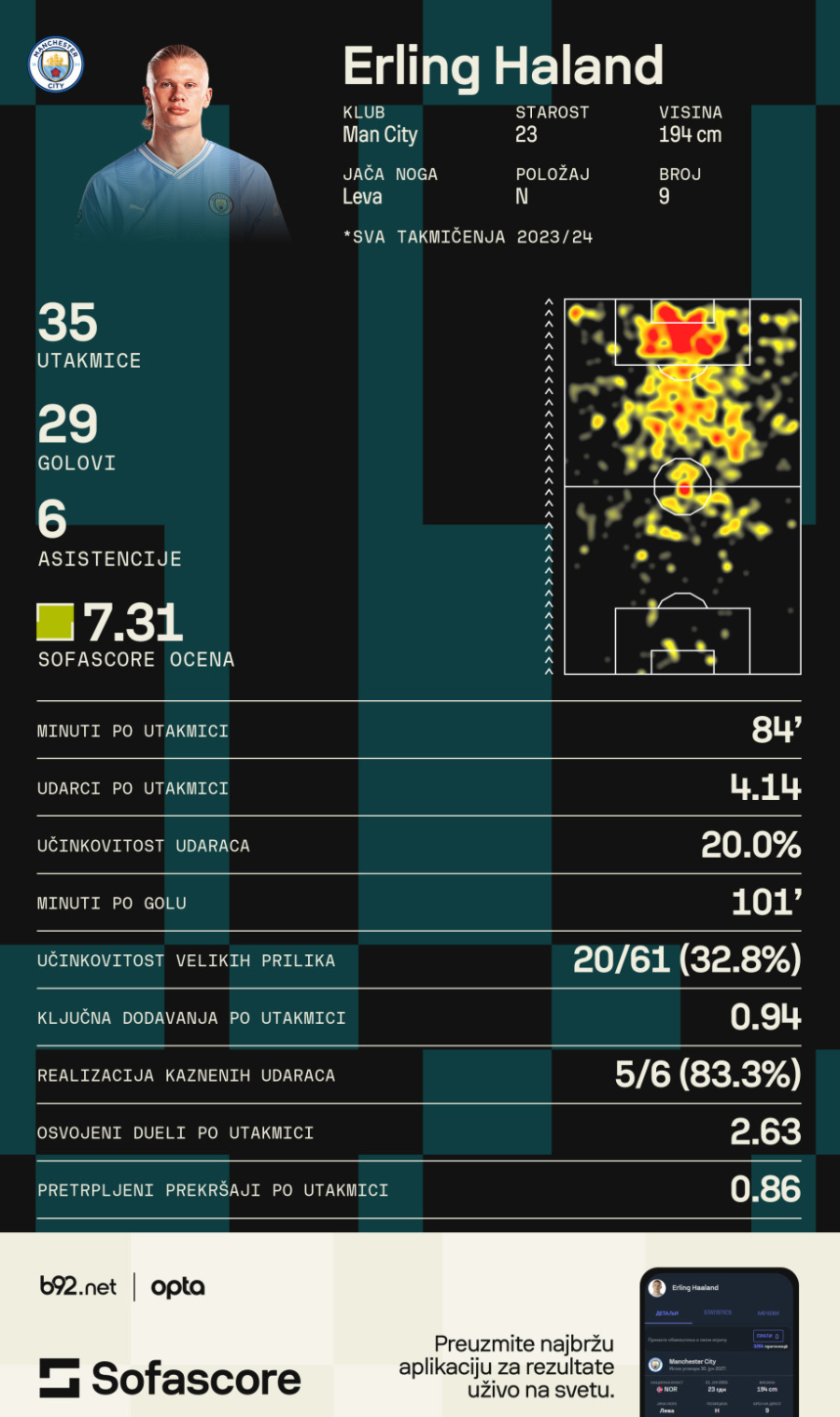 Halanda ismevaju jer dodaje kao golman VIDEO