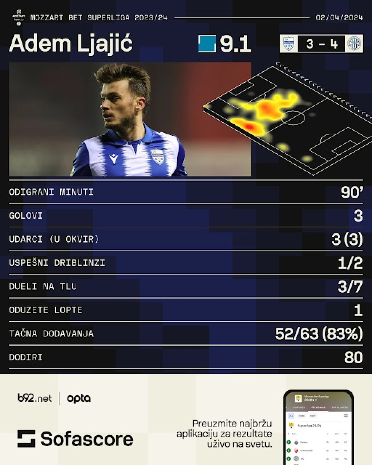 TSC jači od het-trika Ljajića