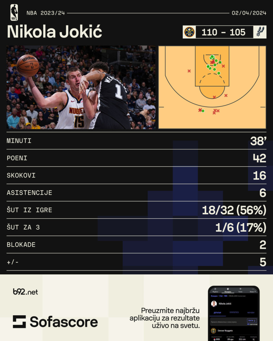 Jokićeva lekcija Vembanjami sa 42 poena VIDEO