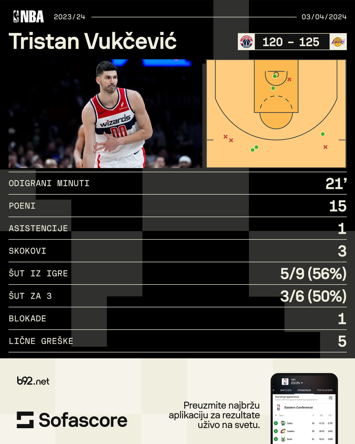 Tristan patosirao Dejvisa, Lebron laktom izbacio Avdiju iz stroja