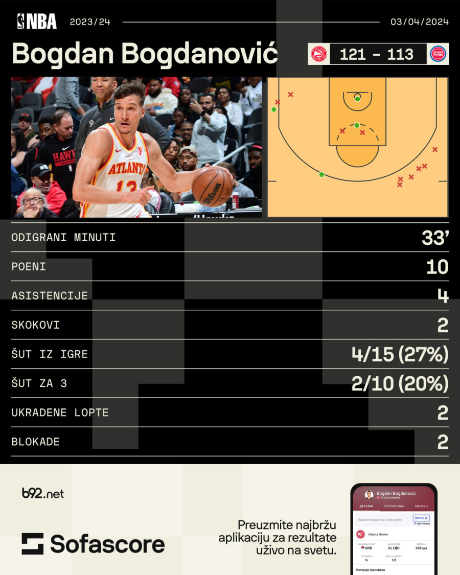 Loše veče Bogdanovića – Atlanta preživela 50 poena rezerviste Pistonsa VIDEO