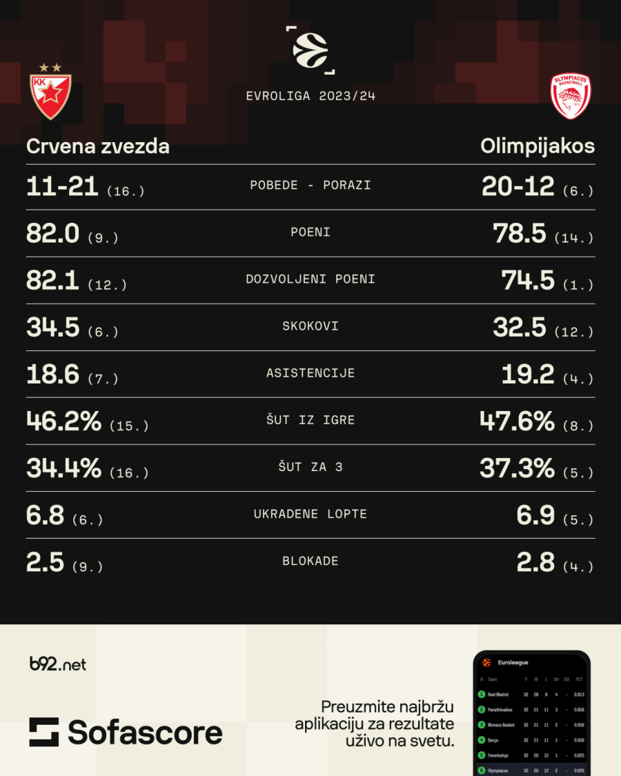 Zvezda može da pomrsi konce Olimpijakosu