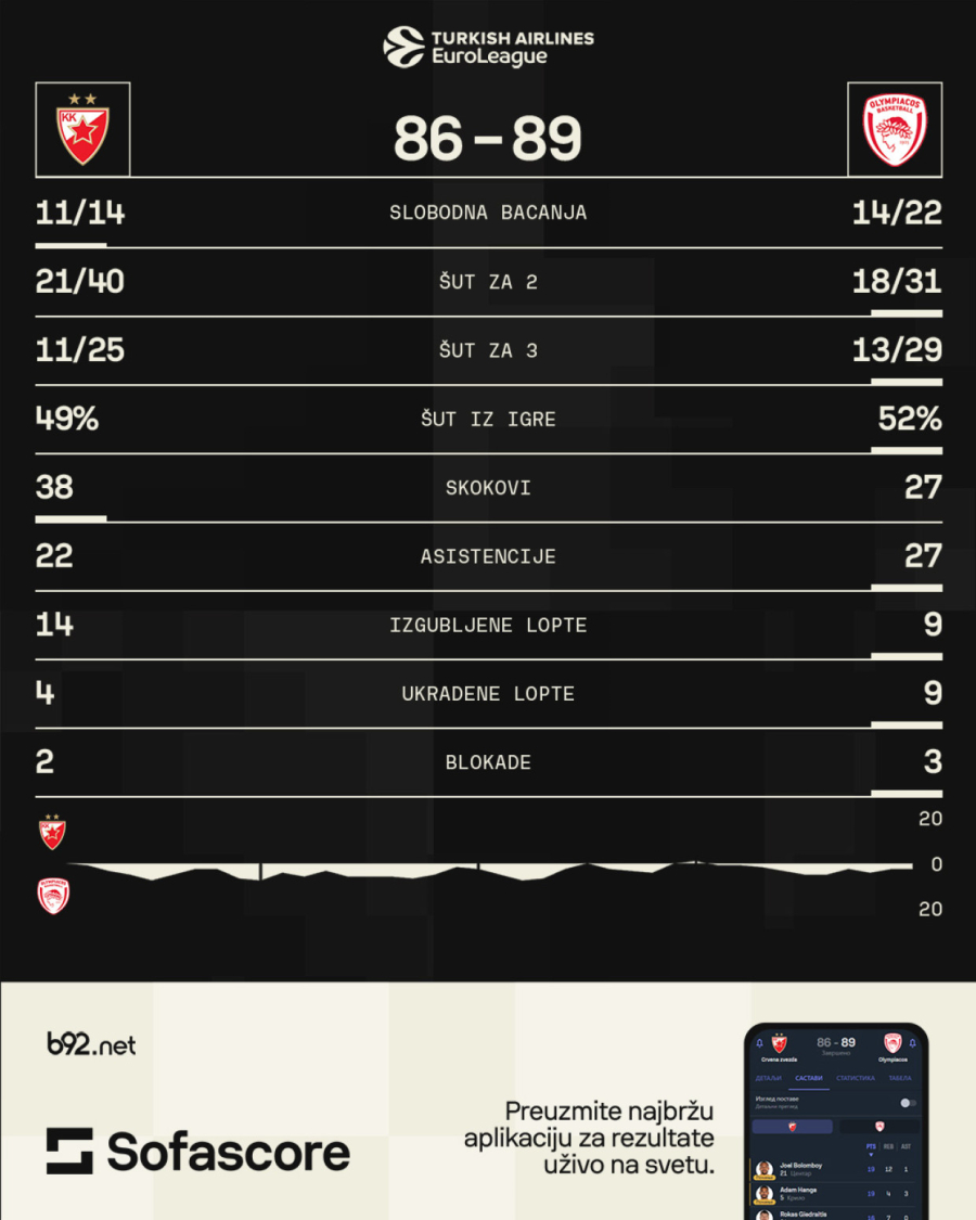 Spektakl za kraj evroligaških noći u Areni – slavlje Zvezde pokvario Mozes Rajt