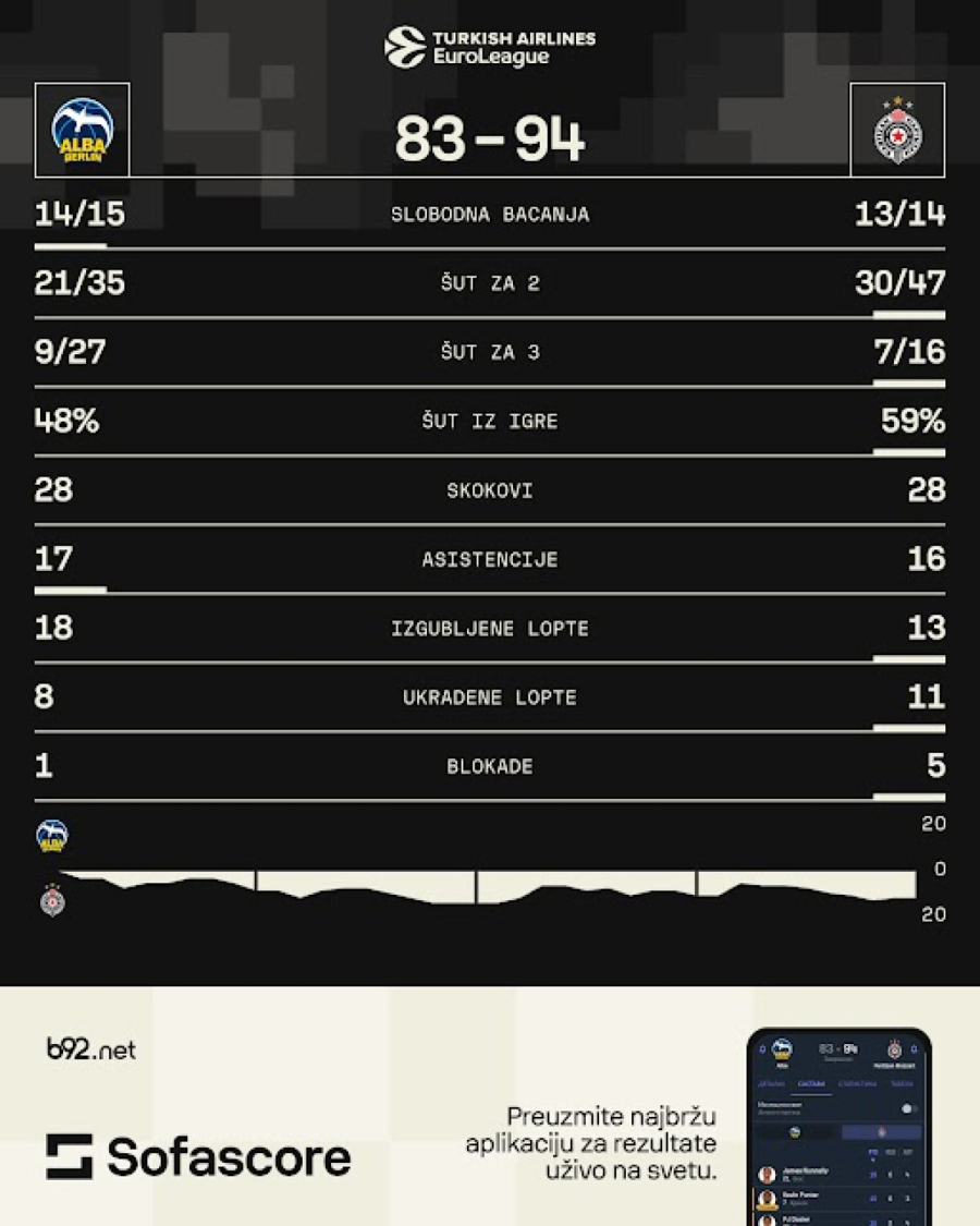 Partizan dobio šta je morao i sada prati dešavanja u Istanbulu i Madridu