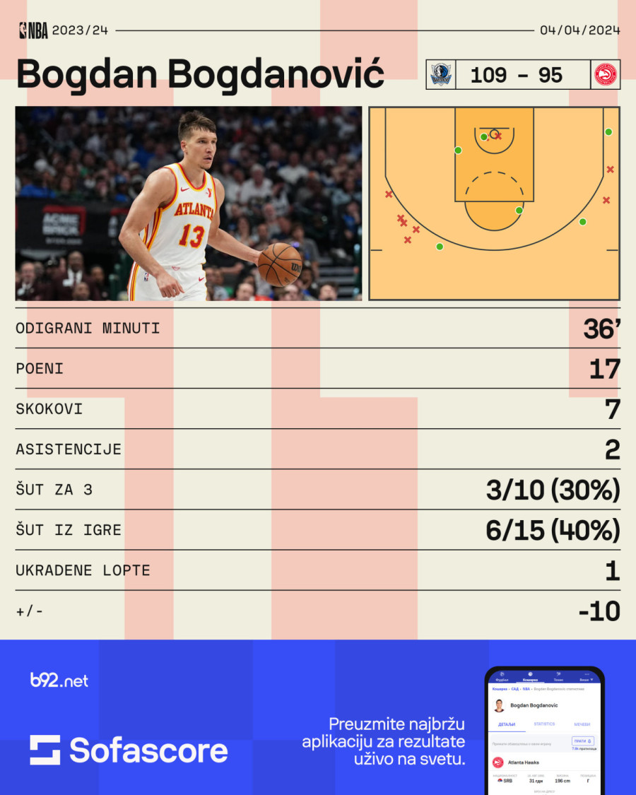 Bogdanović najefikasniji u porazu od Dončića VIDEO