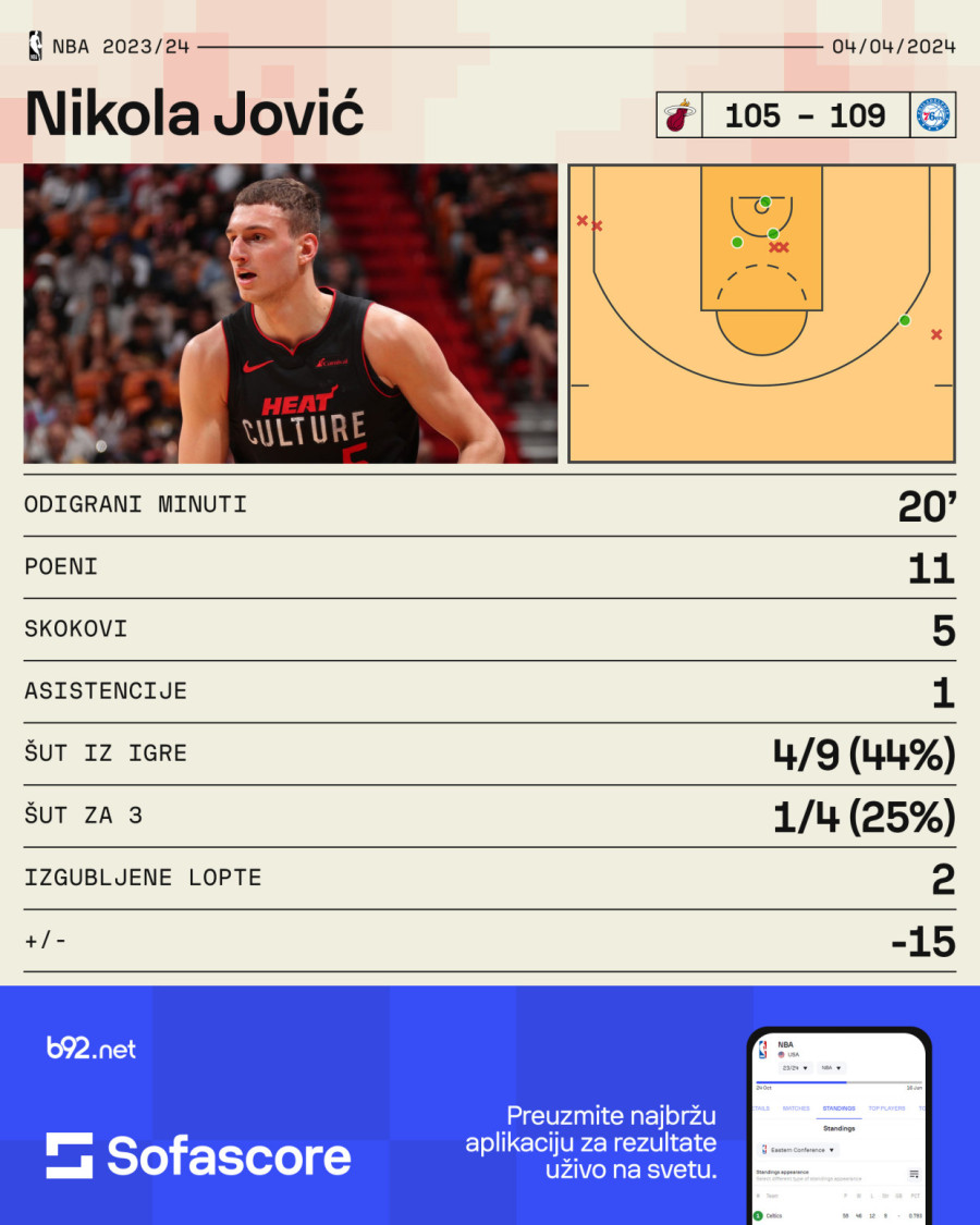 Jović dvocifren – Embid i Filadelfija srušili Majami VIDEO