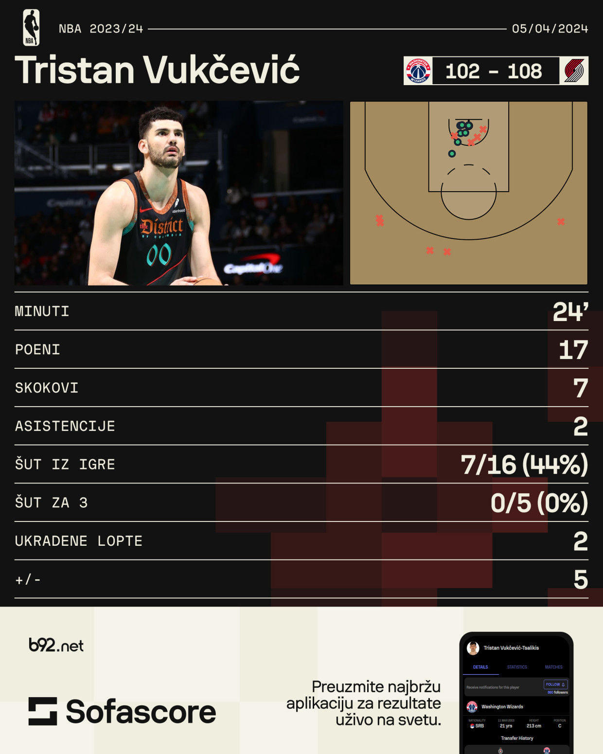 Vukčević postavio novi rekord karijere u NBA ligi VIDEO