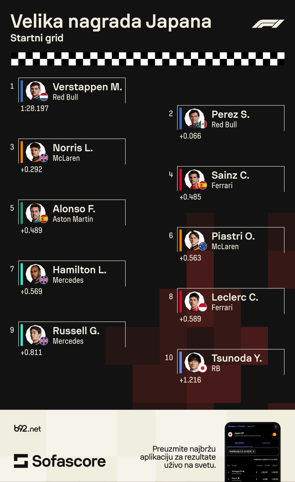 Festapenu u Japanu treća uzastopna pol pozicija