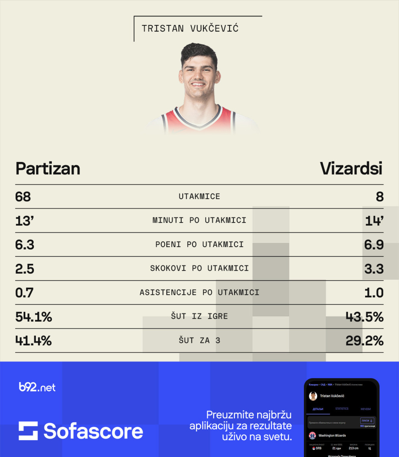 U Partizanu rezerva, u NBA starter – da li se Vukčević zaista promenio?